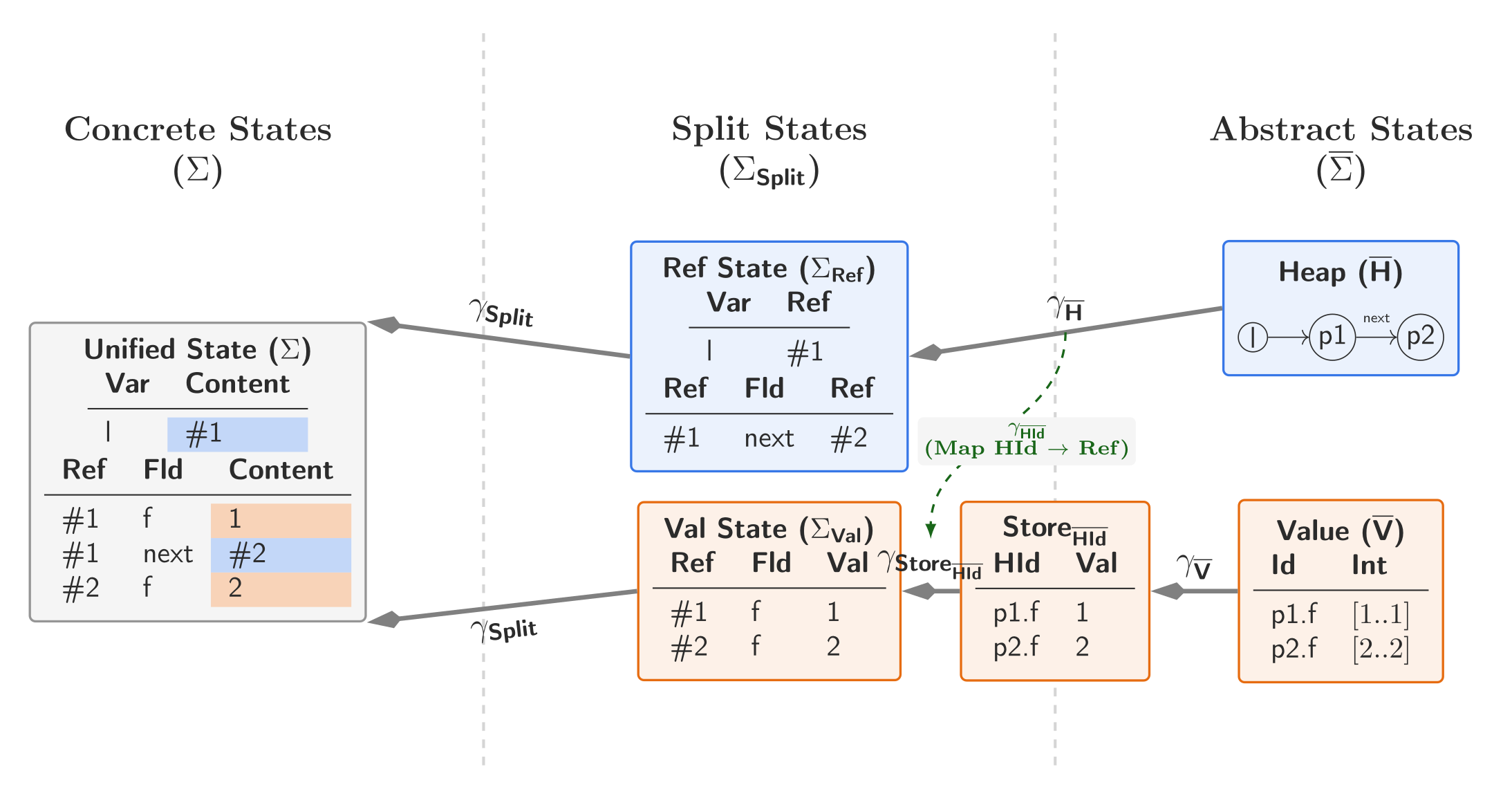 A Generic Framework for Heap and Value Analyses